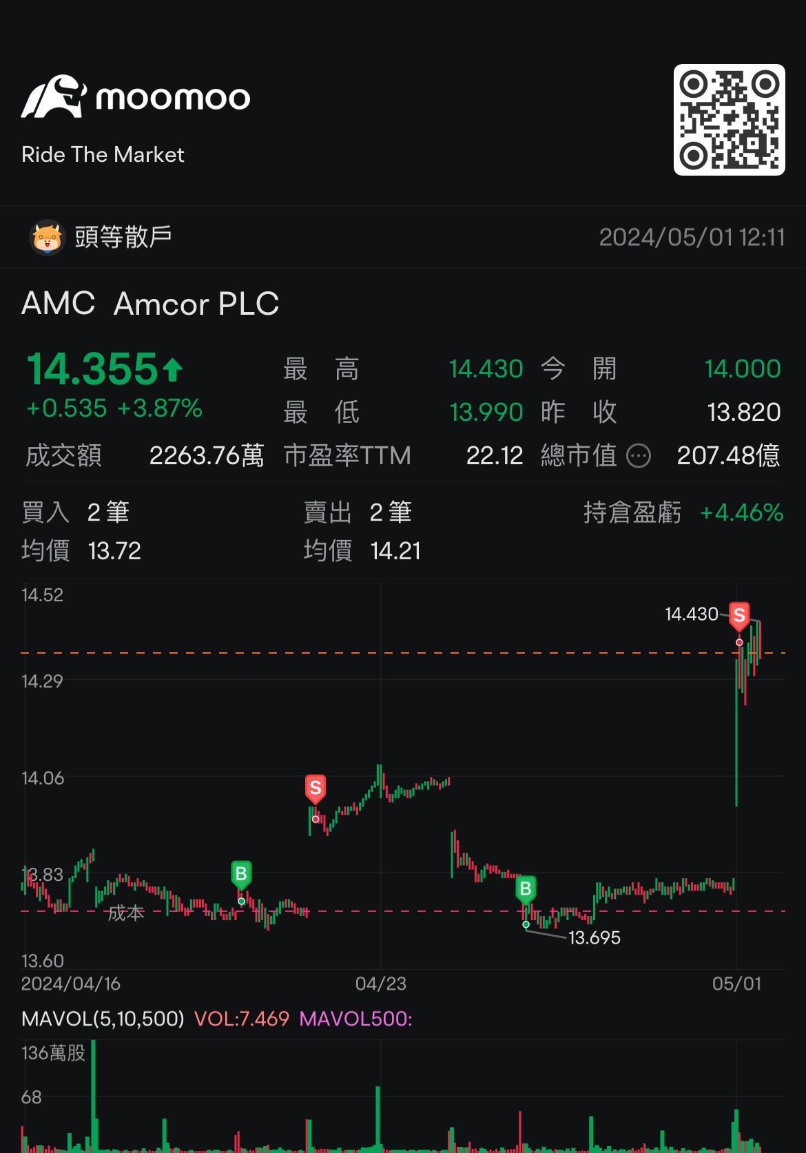 正解です $Amcor PLC (AMC.AU)$