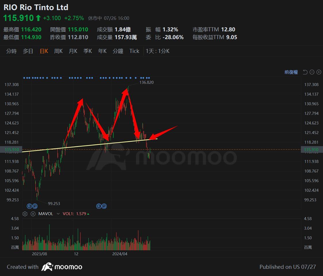 $Rio Tinto Ltd (RIO.AU)$ Iron mining giant sets M peak, anticipates double-dip in both economy and commodities A 100% cut will result in a reduction in interest...