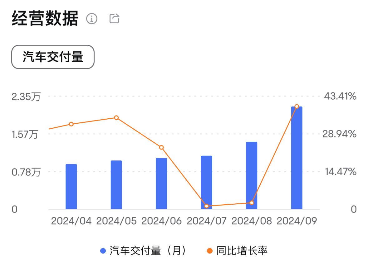 $小鵬汽車 (XPEV.US)$  第三季營業收入將超出華爾街的預期