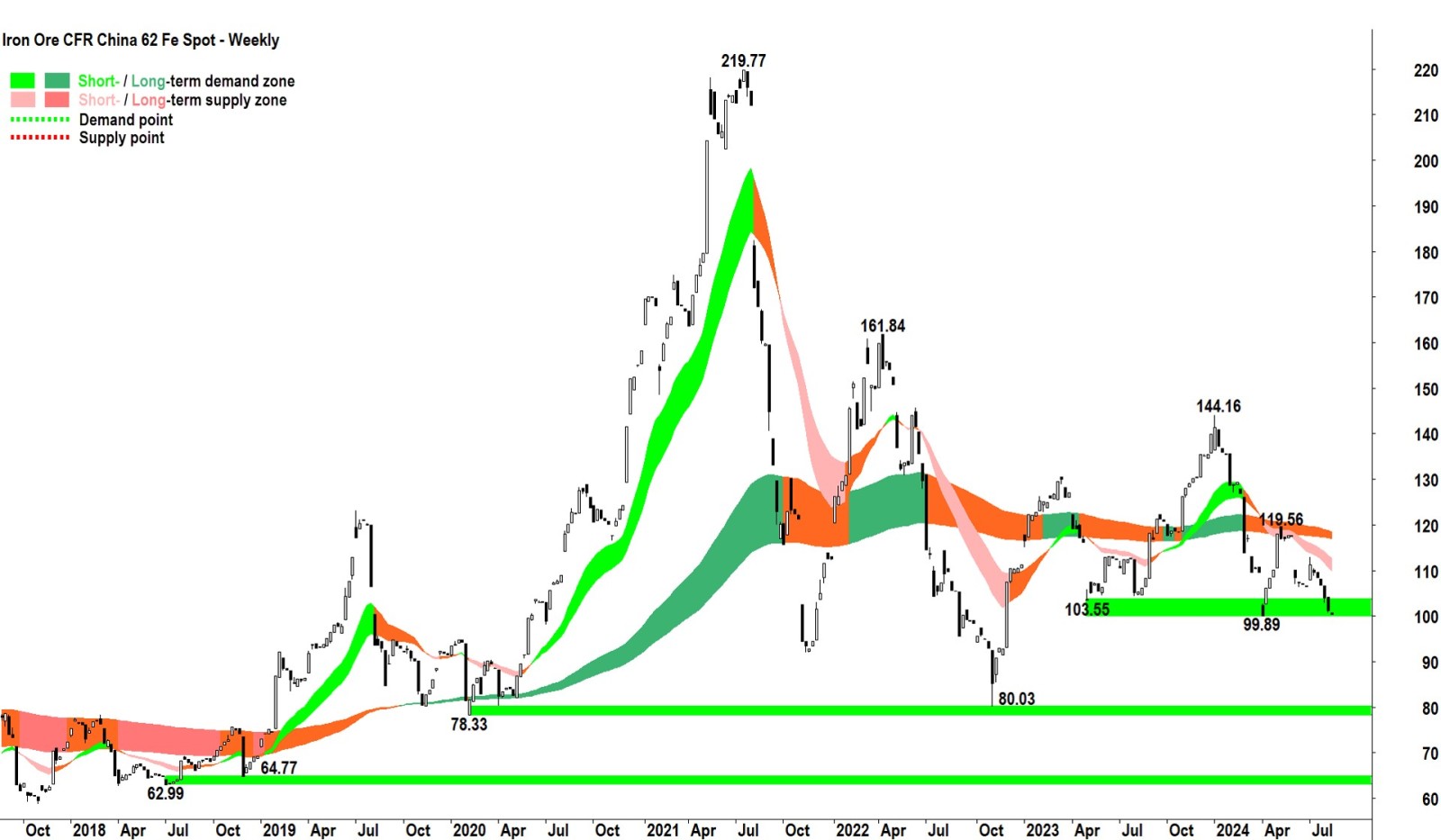 Where is cost support for the iron ore price?