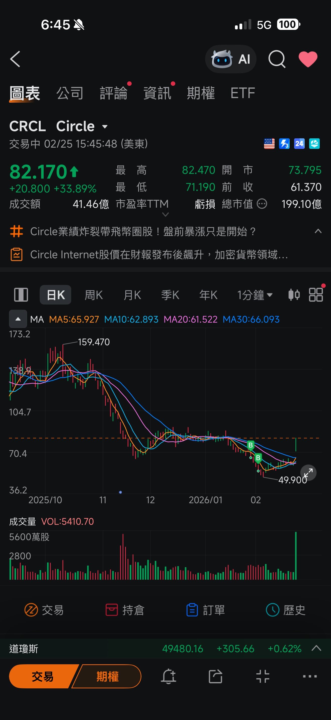 $Circle (CRCL.US)$ 舒服