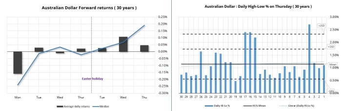 aud/usdフォワードリターンはイースター前後で変動している: