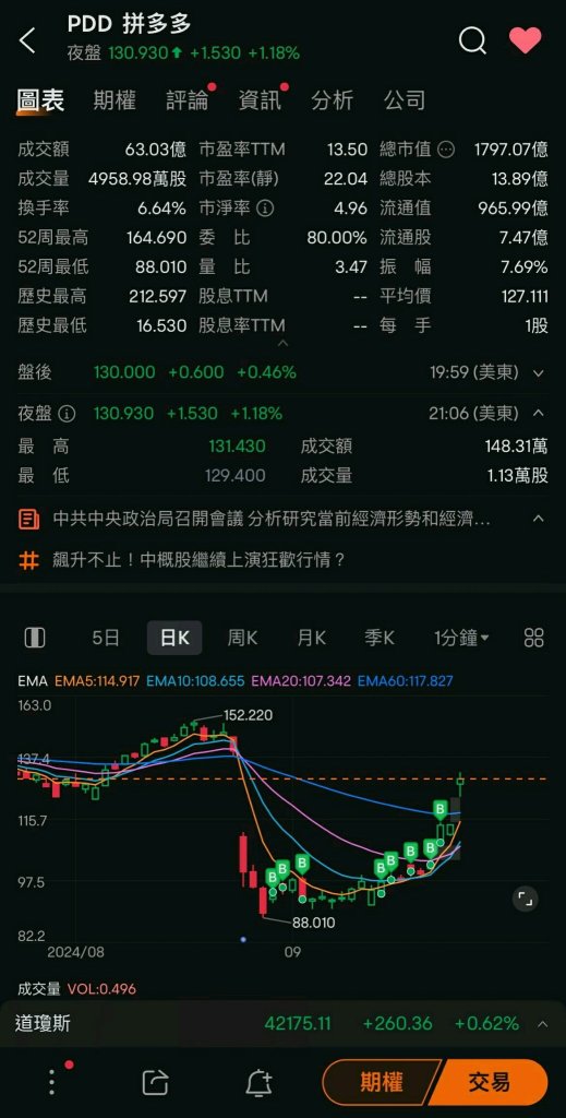 PDDがまだ十分に購入されていないとすでに上昇しています