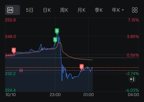 特斯拉的最佳玩法只有一個，就是一半長期一半Day trading。