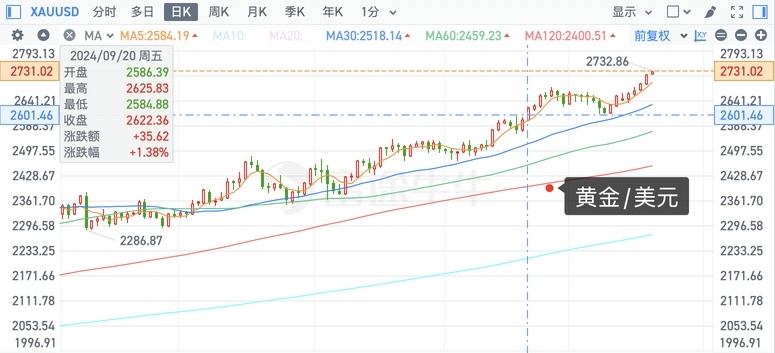 一文读懂黄金价格屡创新高的背后逻辑，还能涨多少？现在能否上车？