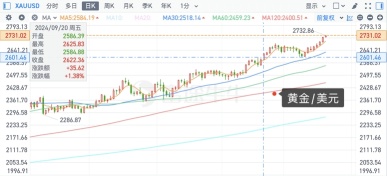 黄金価格が何度も最高値を更新する背後のロジックを一文で理解し、さらにどれだけ上昇する可能性があるのか。今、乗るべきか？