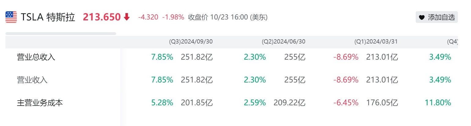 特斯拉2024年Q3業績解讀 : 電動車要觸底反彈了？