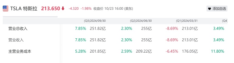 特斯拉2024年Q3财报解读 : 电动车要触底反弹了?