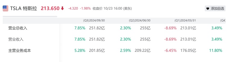 特斯拉2024年Q3業績解讀 : 電動車要觸底反彈了？