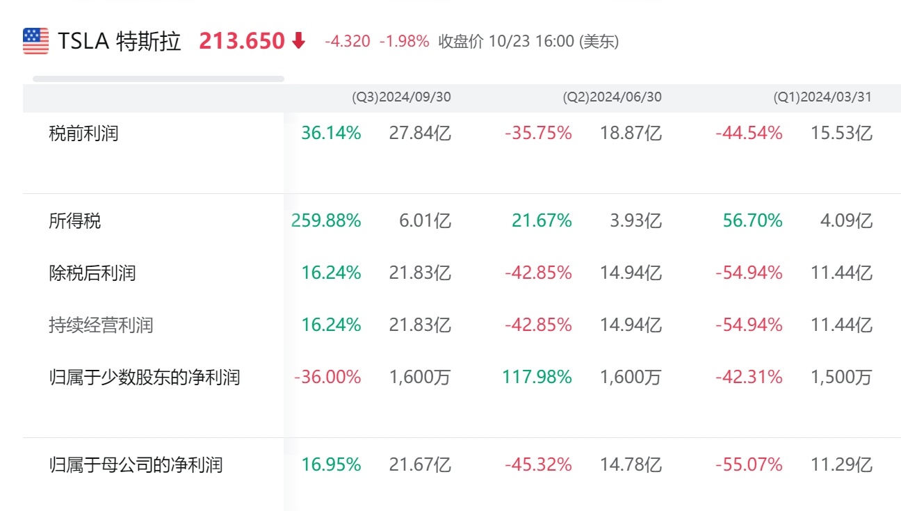 特斯拉2024年Q3财报解读: 电动车要触底反弹了？ - moomoo 社区