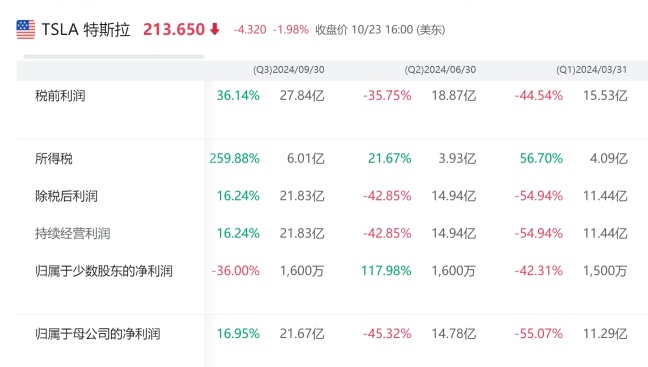 特斯拉2024年Q3财报解读 : 电动车要触底反弹了?
