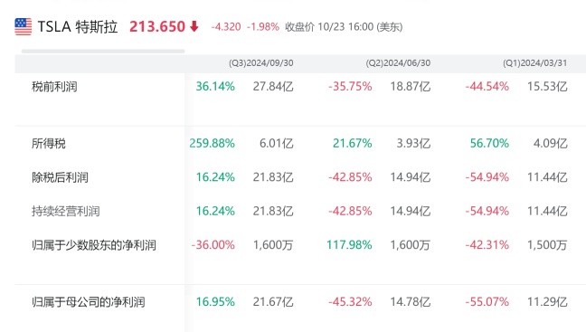 特斯拉2024年Q3财报解读 : 电动车要触底反弹了？