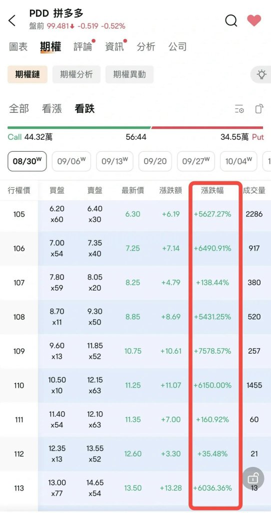 期权暴涨1600%！如何复刻期权高收益率？