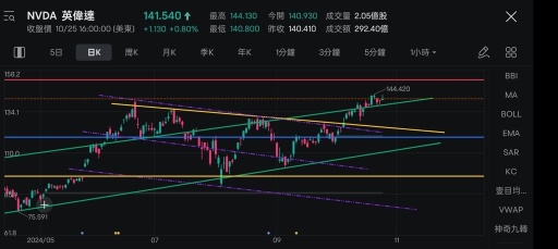 科技巨头公司财报周剖析：Nvidia、Tesla、Coinbase、AMD 、Google