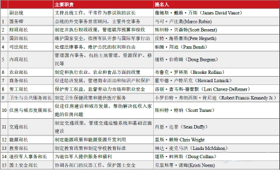 【最全图解特朗普内阁2.0】哪些资产需要关注or避坑？