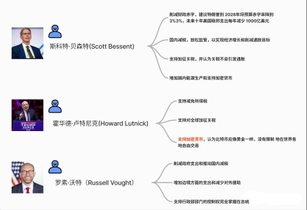 【最全图解特朗普内阁2.0】哪些资产需要关注or避坑？