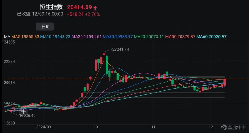 中国内地全力支持香港经济发展，港股勇破20000点！