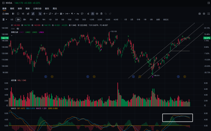 NVIDIA's stock price is approaching a new high, while the IV is reaching a new low! Is this a "misalignment opportunity" worth betting on?