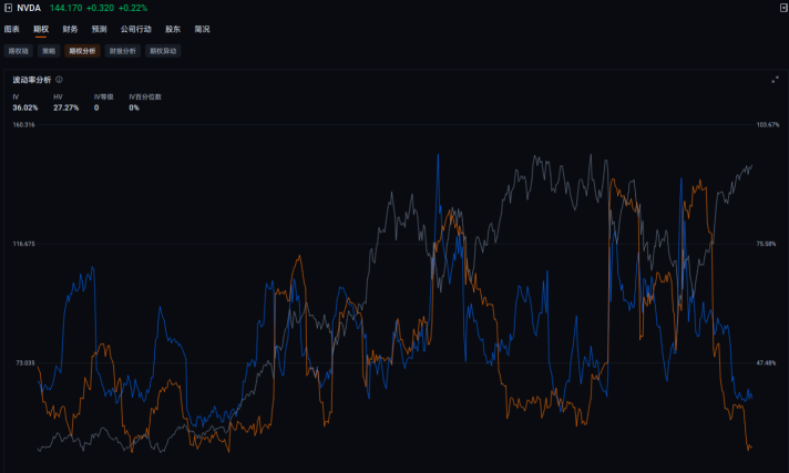NVIDIA's stock price is approaching a new high, while the IV is reaching a new low! Is this a "misalignment opportunity" worth betting on?