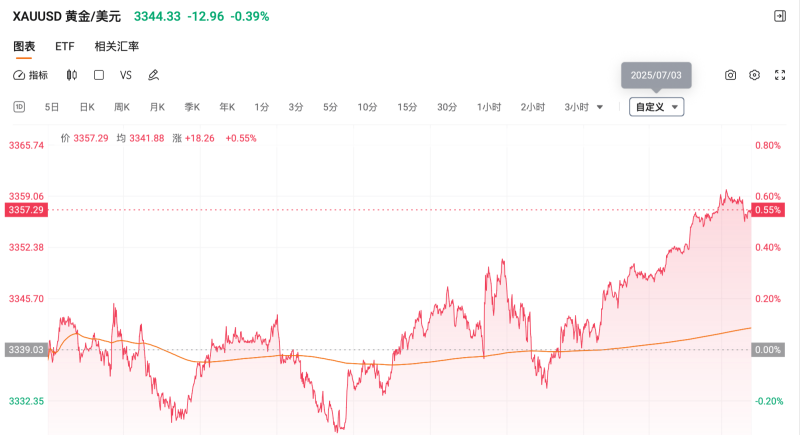 The Nasdaq surged significantly, Gold rebounded, are there more surprises tonight?