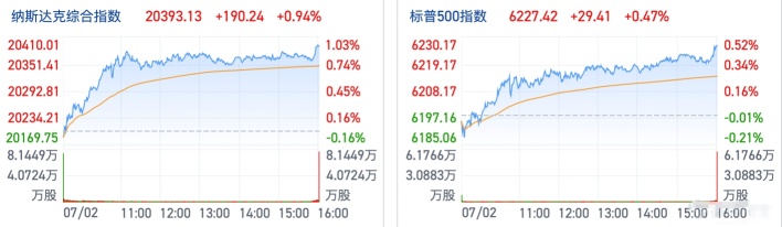 The Nasdaq surged significantly, Gold rebounded, are there more surprises tonight?