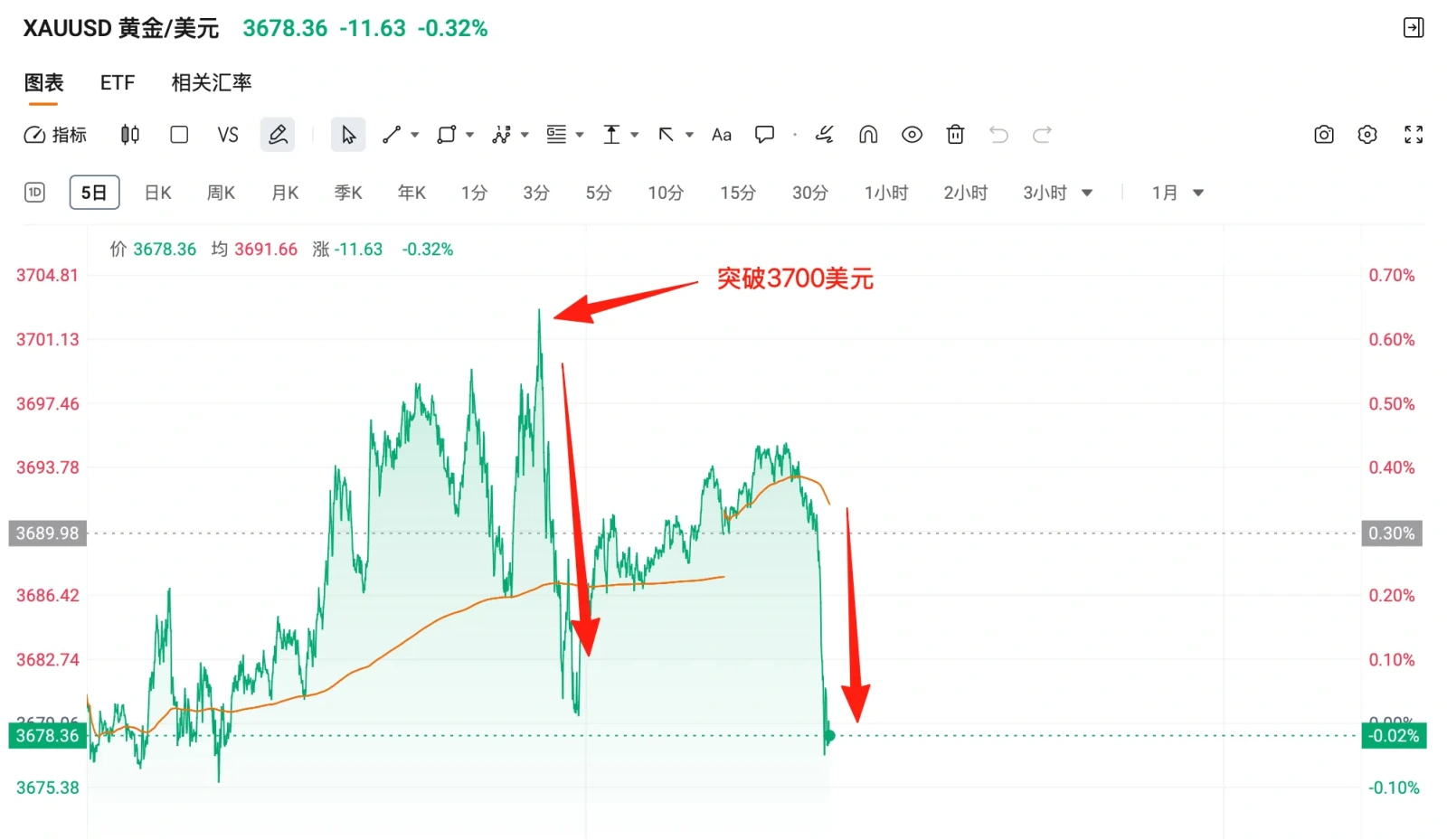 操作贴】议息会议前美股表现谨慎，黄金回落，继续加仓一笔！ - moomoo 社区