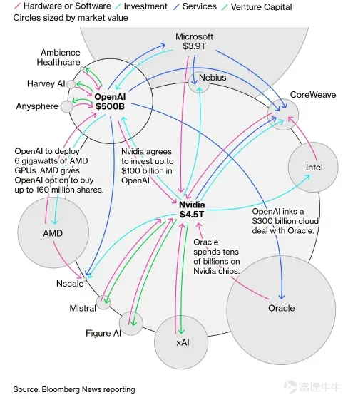 Who is paying for the "AI loop"?