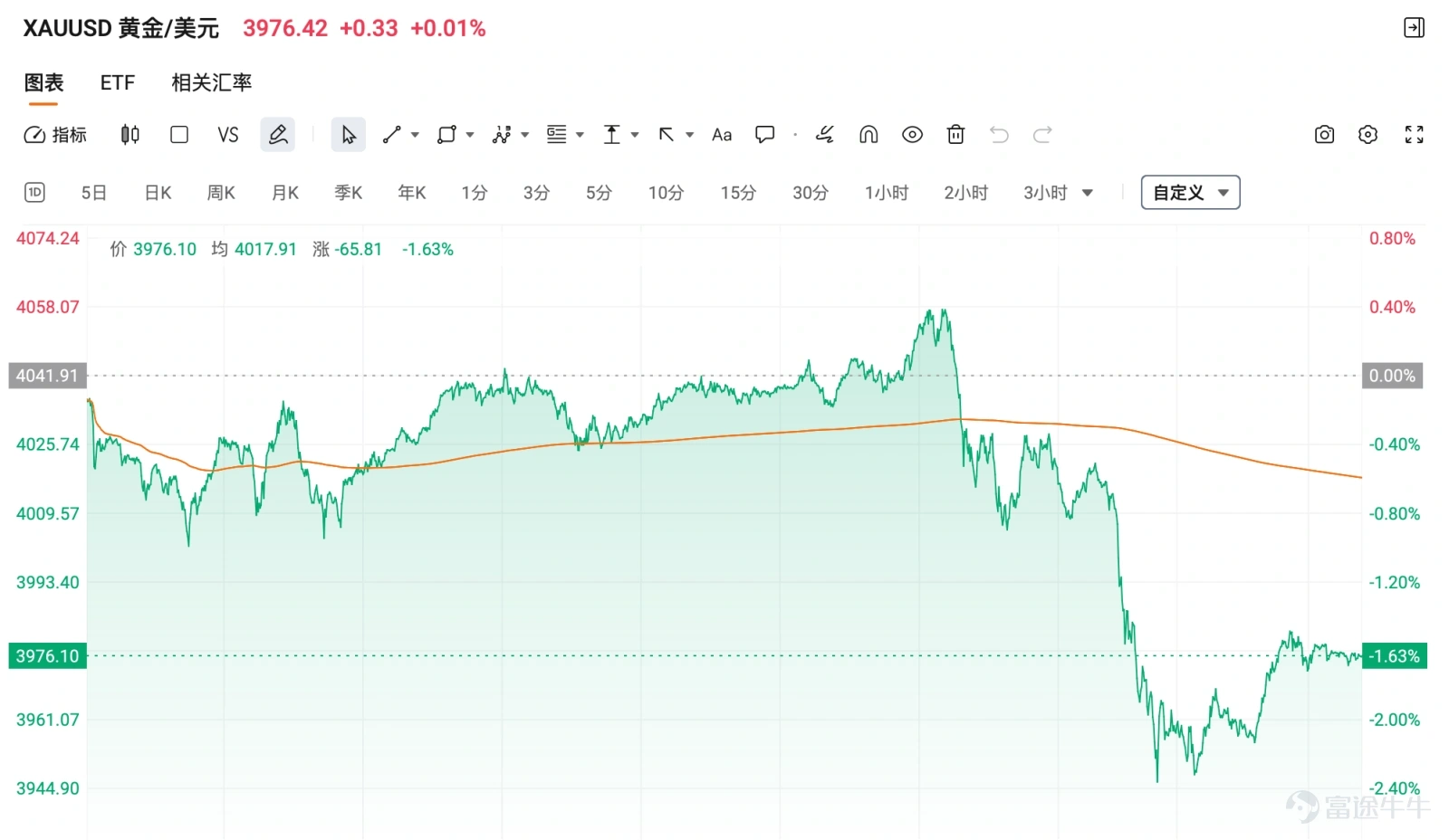 米国株のバブル危機が騒がれている？ゴールドが深夜に下落！バックして人を迎えに行く？ - moomooコミュニティ