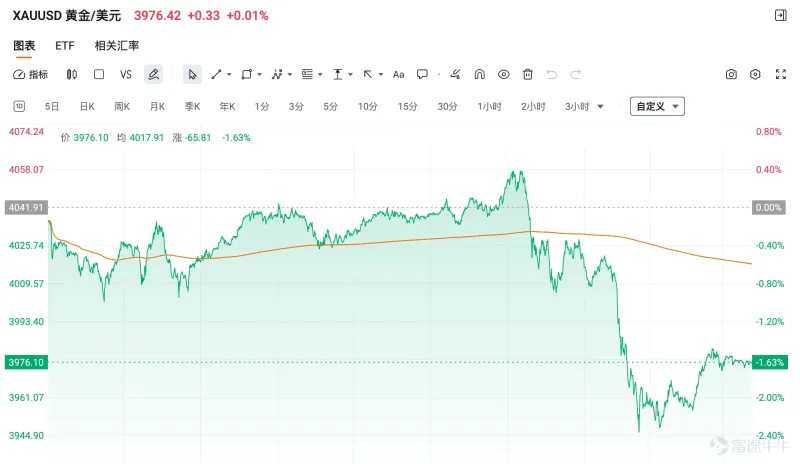美股泡沫危機甚囂塵上？黃金深夜下跌！倒車接人？