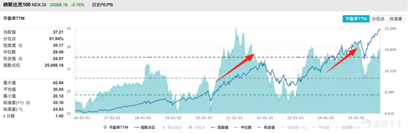美股泡沫危機甚囂塵上？黃金深夜下跌！倒車接人？