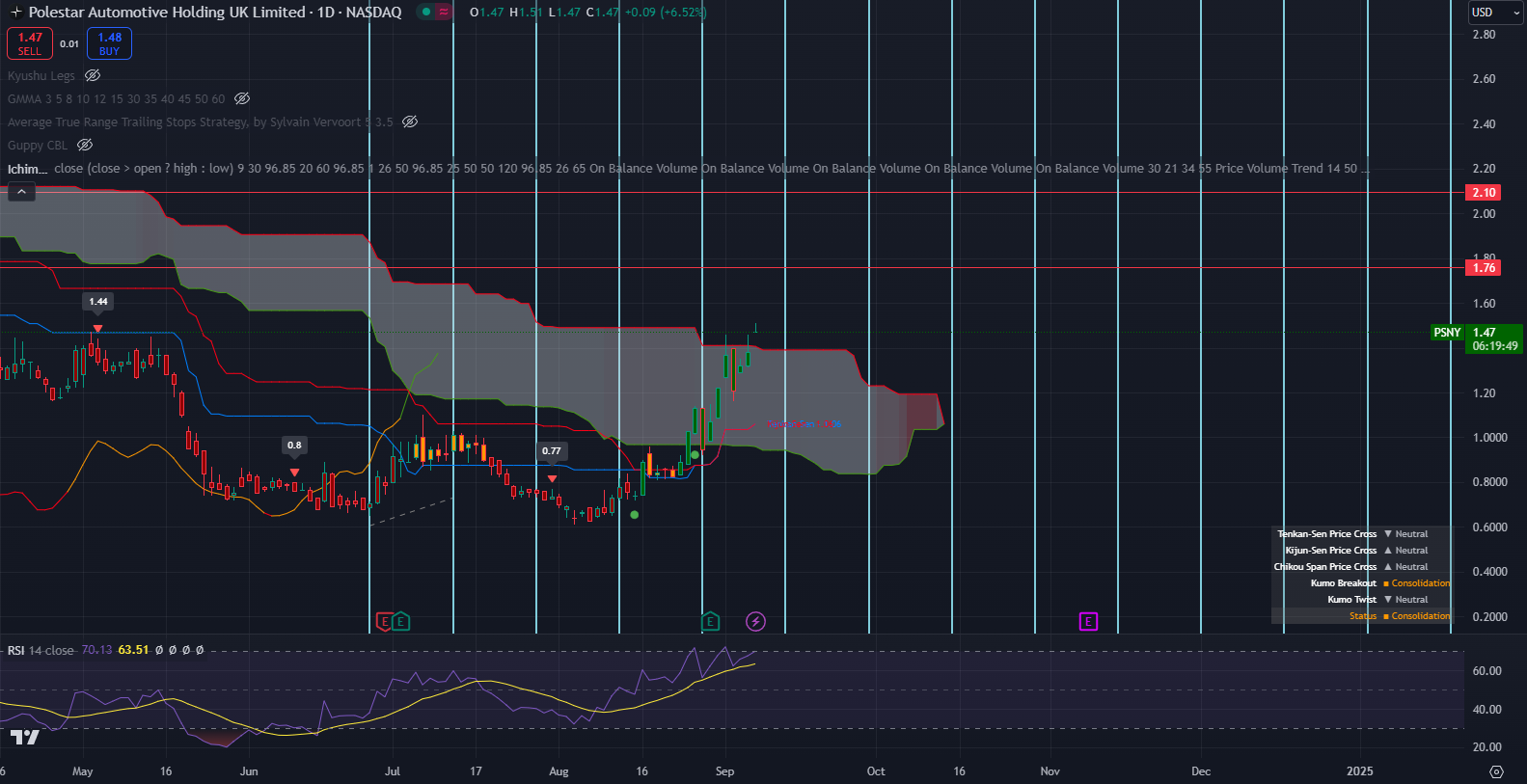 Cloud Breakout? First Target 1.76, 2nd Target 2.10? 