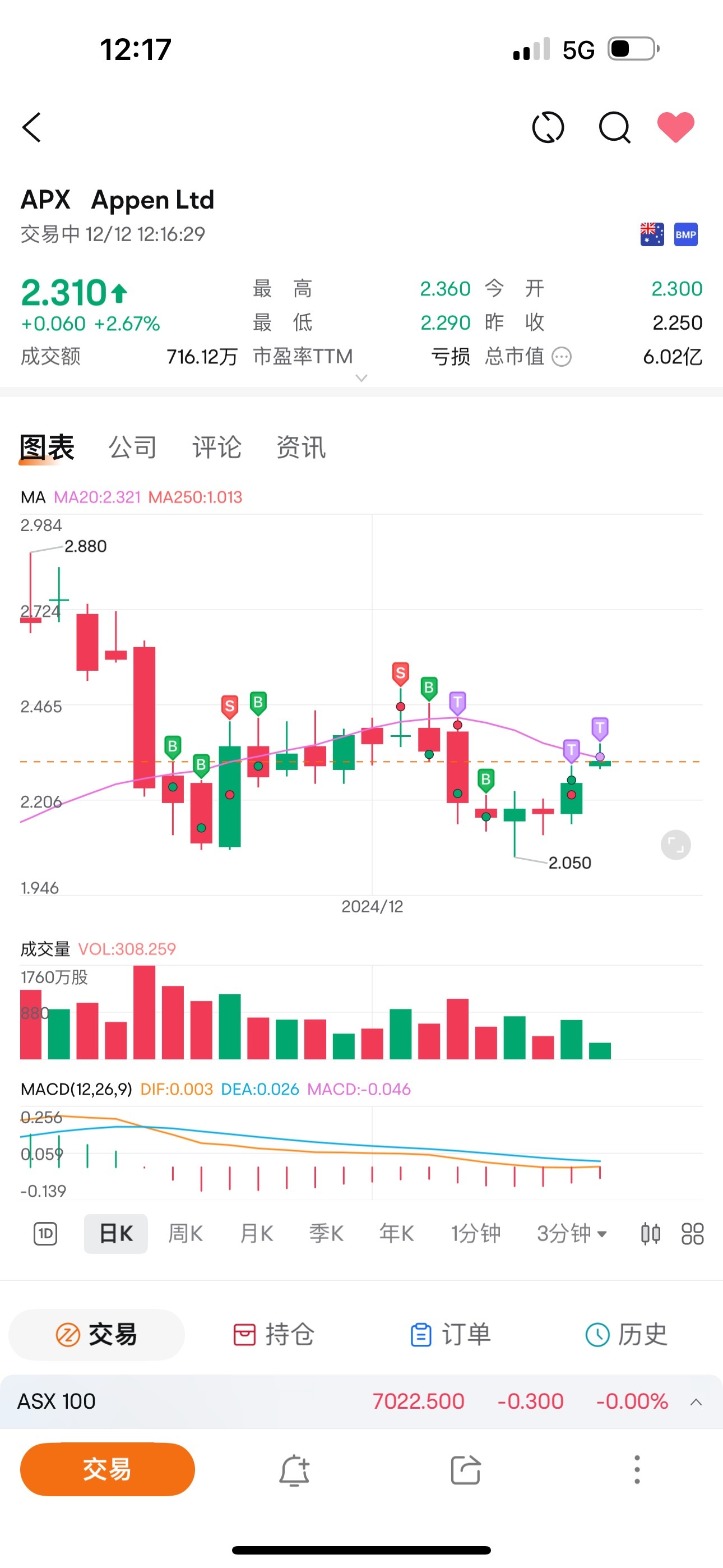 $Appen Ltd (APX.AU)$ Really fun.[Drool]