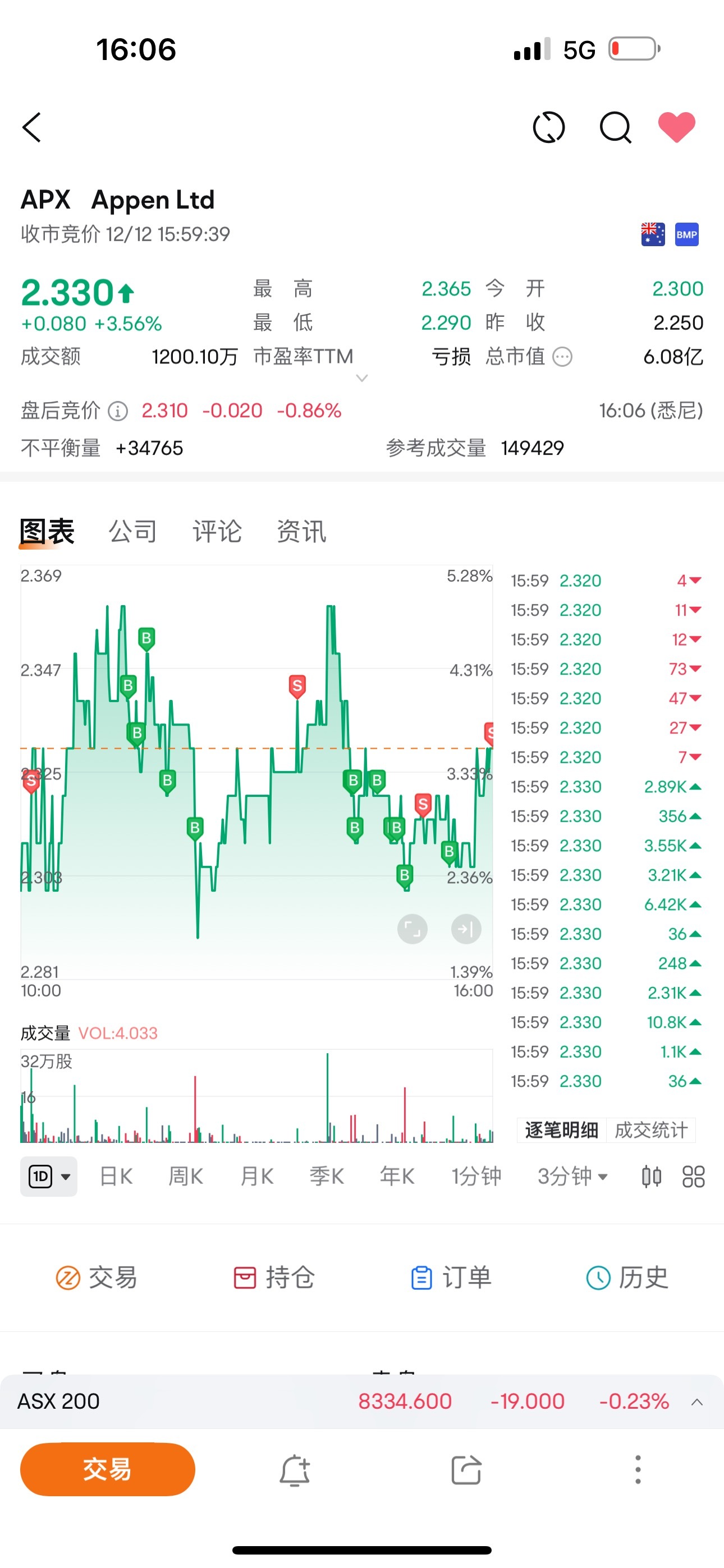 $Appen Ltd (APX.AU)$ See you tomorrow.