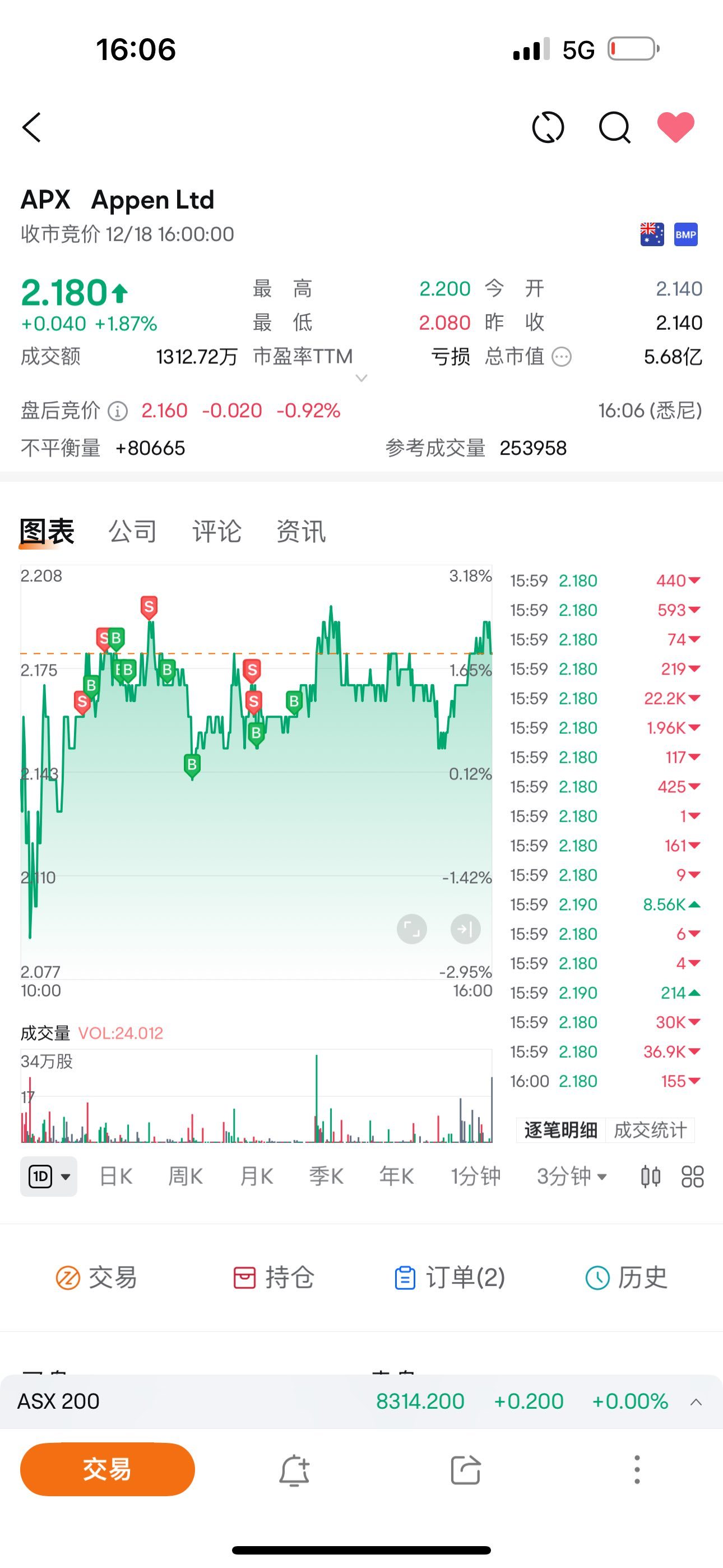 $Appen Ltd (APX.AU)$ また一日[いたずら]