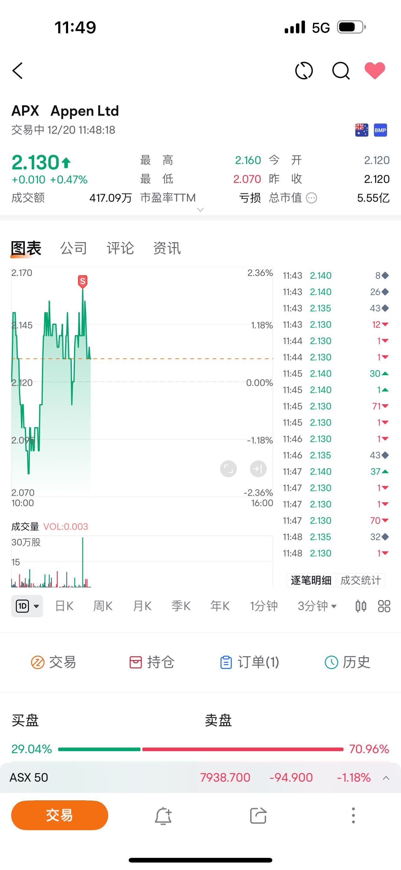 $Appen Ltd (APX.AU)$ 2.13 賣一些籌碼給我吧 [壞笑]