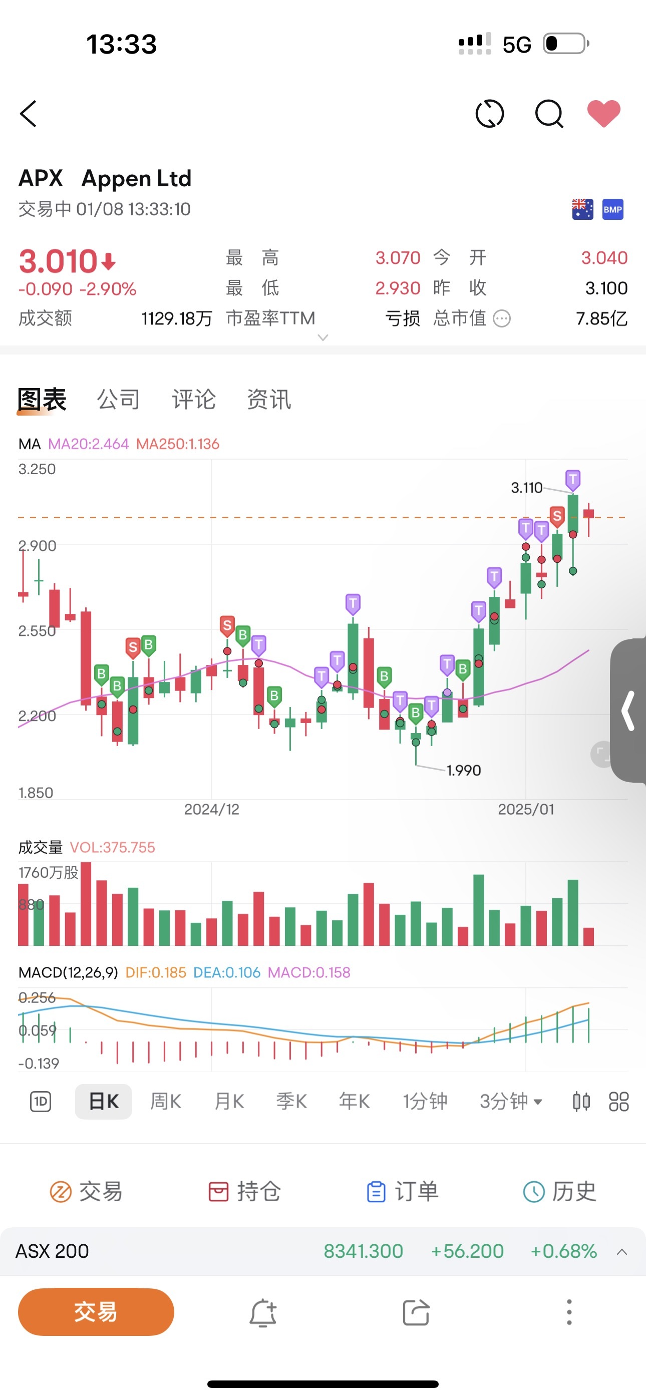 $Appen Ltd (APX.AU)$ Wait for me to come back.