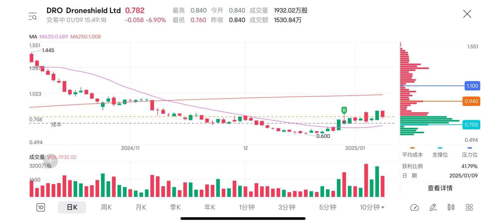 $Droneshield Ltd (DRO.AU)$ Too many investors trapped in high positions, facing strong upward pressure. However, everyone don't worry, the 0.84 ones haven't lef...