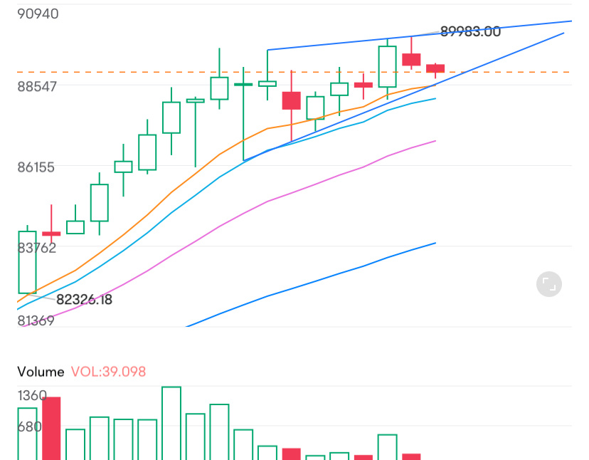 $比特幣 (BTC.CC)$ 看淡楔形走勢即將形成