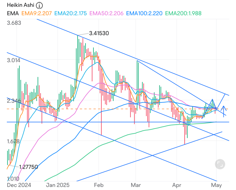 We broke through an internal trend line within the long term descending channel. I believe we will use that as support & head to resistance at the upper descending trend line..