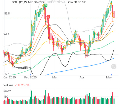 Cup & Handle forming. Looks like it’s bouncing off support around $110!Returning to ATH soon 🚀