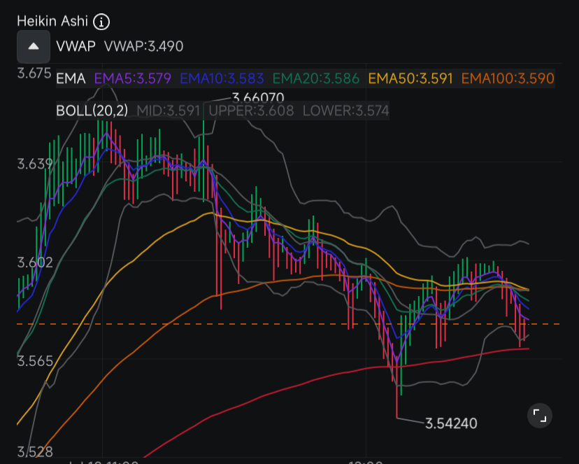 This will double bottom off the 200ema on 1 minute timeline and bounce to $3.70+ 📈