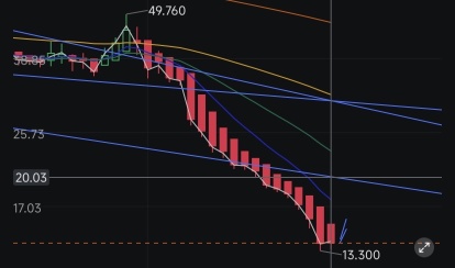 We never got the chance to retest the last broken trendline. This could be it at around $20