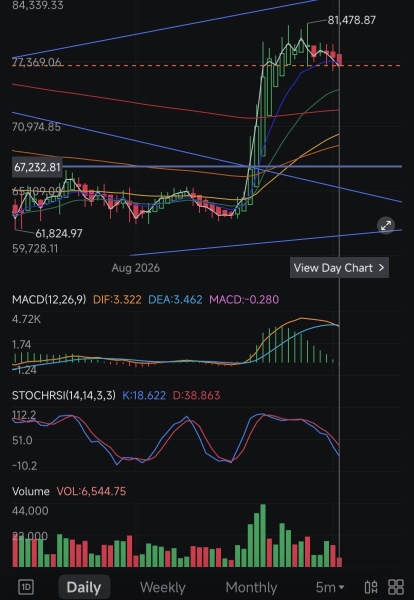 MACD ในกราฟ Day ตัดกันแล้วครับ ผมว่ามีโอกาสลงไปรีเทสต์จุดเบรกที่ @67k