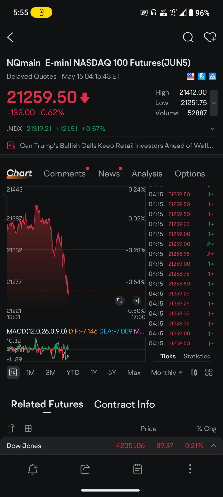 $UnitedHealth (UNH.US)$ I sold on account of this: