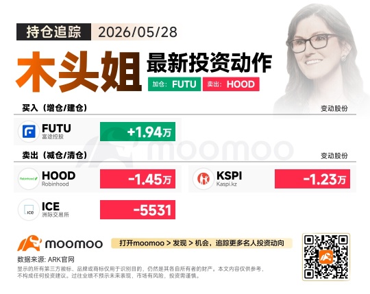 怎麼看futu證券的回購行爲？ ///5.29更新--木頭姐加倉Futu