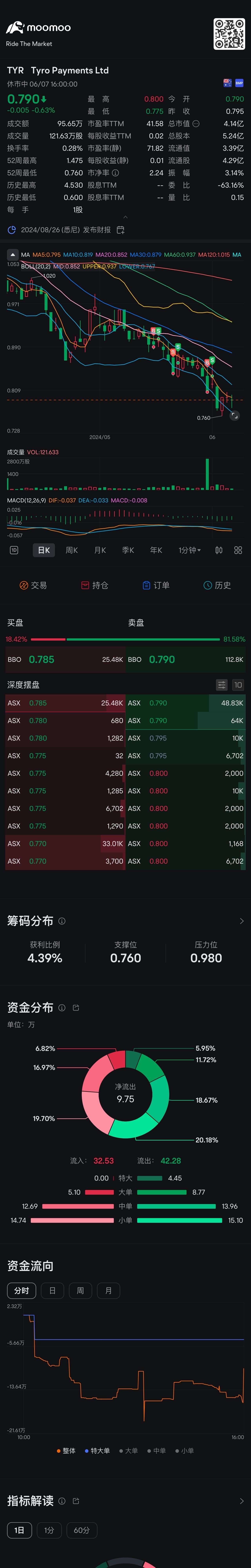 是運氣好嗎[笑哭] $Tyro Payments Ltd (TYR.AU)$