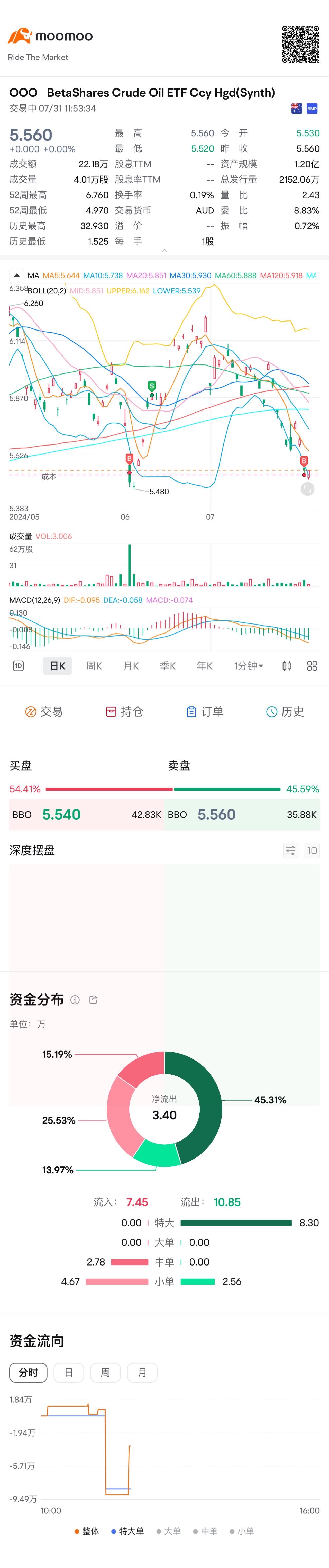 The oil price has dropped again. Is there anyone else who has bought it back like me?[Trick][Sly] $BetaShares Crude Oil ETF Ccy Hgd(Synth) (OOO.AU)$