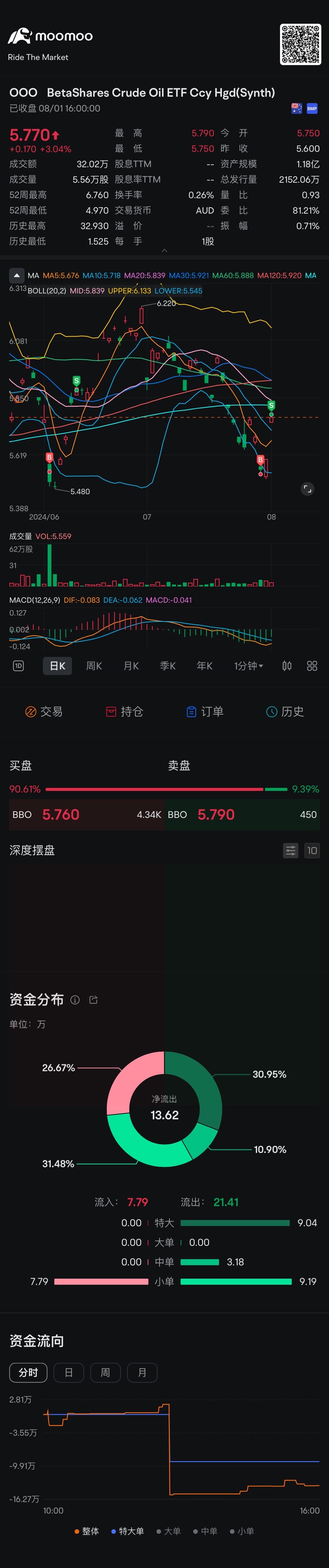 美しいです[コマンド] $BetaShares Crude Oil ETF Ccy Hgd(Synth) (OOO.AU)$