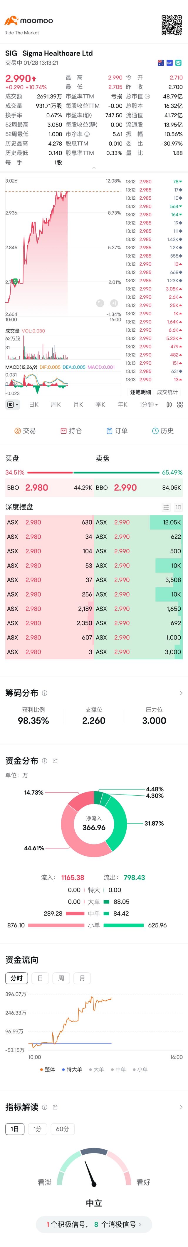 Scared by the US stock market. Otherwise, I wouldn't sell.