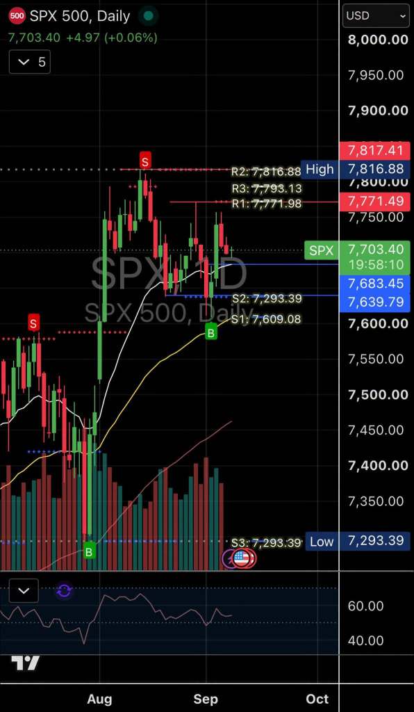 🧭 เข็มทิศตลาดรายสัปดาห์ — SPX ยังคงชี้ไปในทิศทางขาขึ้น